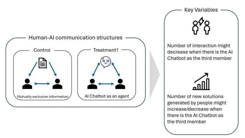 The Effect of Use of Generative AI on Group Problem Solving