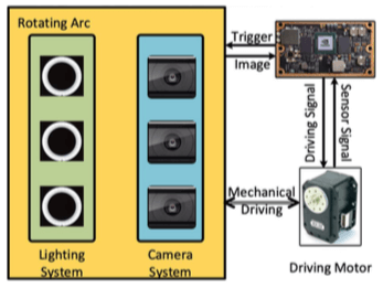 Designing an imaging platform for 3D image generation