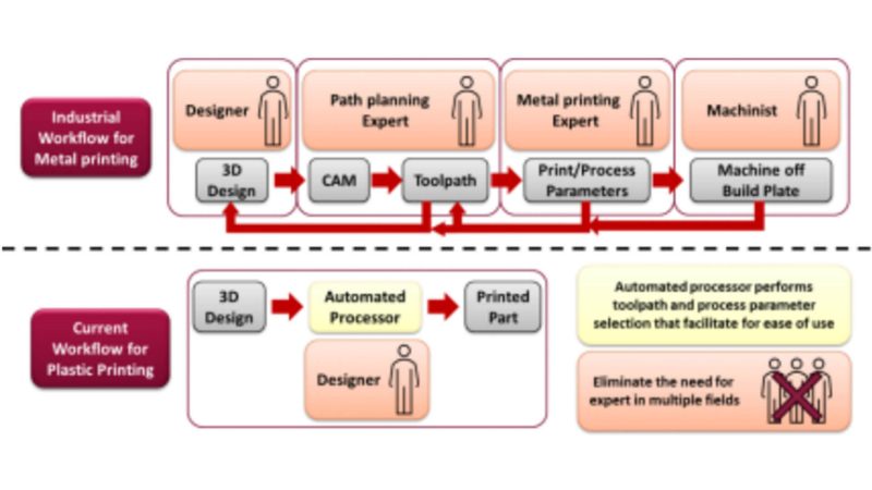 Figure 1: (top) The current metal AM workflow requires disparate expertise, which limits access to experts. (bottom) The proposed workflow translates 2D sketches directly to metal parts to broaden access to metal AM.
